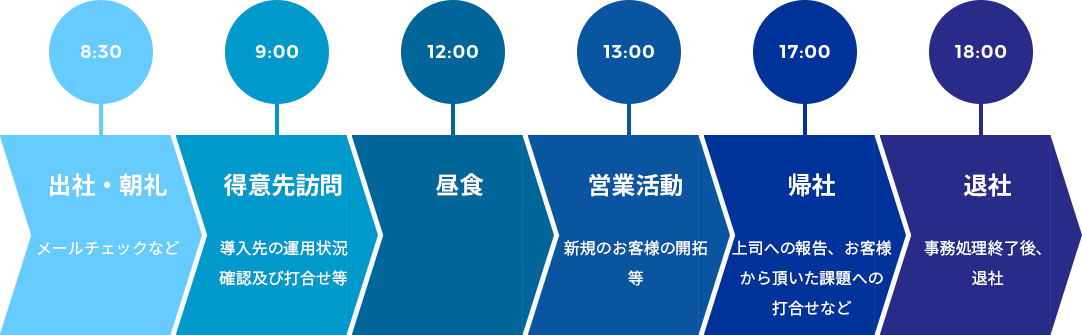 8:30-出社・朝礼-メールチェックなど/9:00-得意先訪問-導入先の運用状況確認及び打合せ等/12:00-昼食/13:00-営業活動-新規のお客様の開拓等/17:00-帰社-上司への報告、お客様から頂いた課題への打合せなど/18:00-退社-事務処理終了後、退社