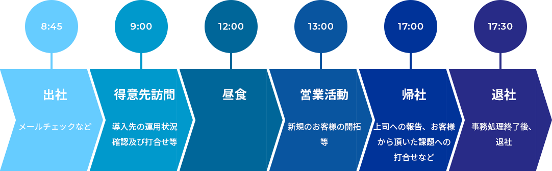 8:45-出社-メールチェックなど/9:00-得意先訪問-導入先の運用状況確認及び打合せ等/12:00-昼食/13:00-営業活動-新規のお客様の開拓等/17:30-帰社-上司への報告、お客様から頂いた課題への打合せなど/18:00-退社-事務処理終了後、退社